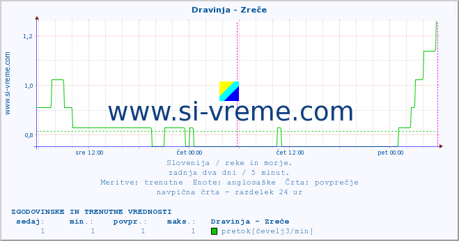 POVPREČJE :: Dravinja - Zreče :: temperatura | pretok | višina :: zadnja dva dni / 5 minut.