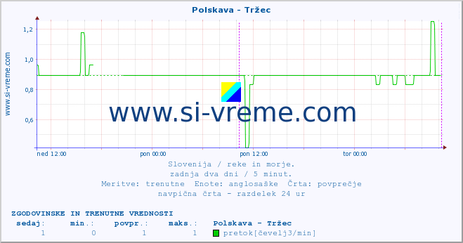 POVPREČJE :: Polskava - Tržec :: temperatura | pretok | višina :: zadnja dva dni / 5 minut.