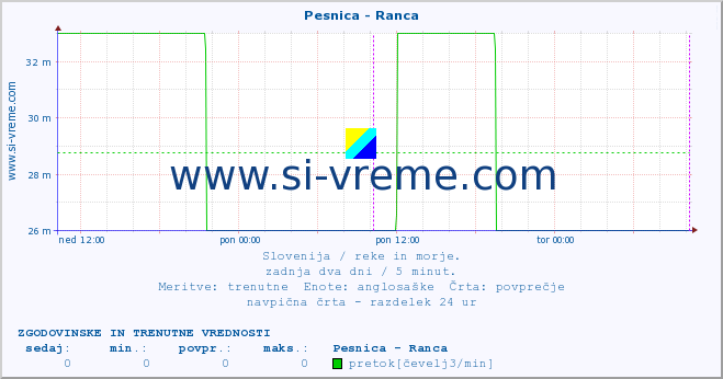 POVPREČJE :: Pesnica - Ranca :: temperatura | pretok | višina :: zadnja dva dni / 5 minut.