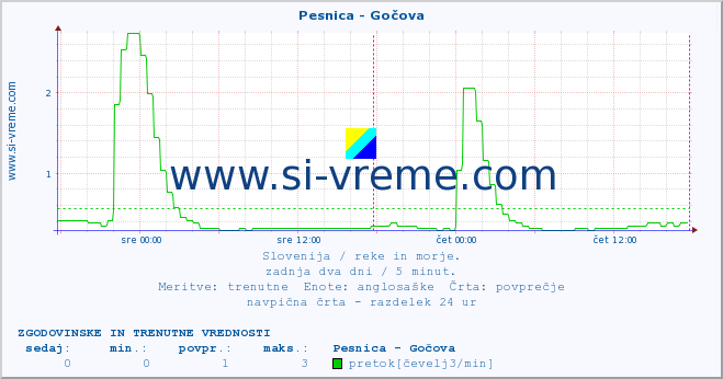 POVPREČJE :: Pesnica - Gočova :: temperatura | pretok | višina :: zadnja dva dni / 5 minut.