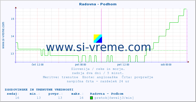 POVPREČJE :: Radovna - Podhom :: temperatura | pretok | višina :: zadnja dva dni / 5 minut.