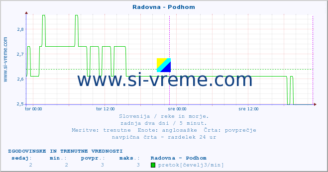 POVPREČJE :: Radovna - Podhom :: temperatura | pretok | višina :: zadnja dva dni / 5 minut.