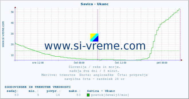 POVPREČJE :: Savica - Ukanc :: temperatura | pretok | višina :: zadnja dva dni / 5 minut.