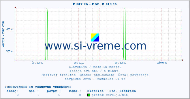 POVPREČJE :: Bistrica - Boh. Bistrica :: temperatura | pretok | višina :: zadnja dva dni / 5 minut.