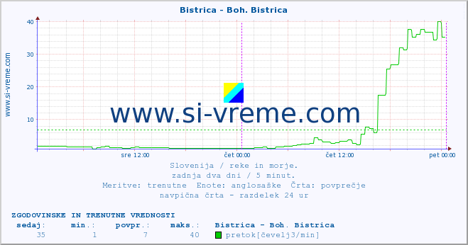 POVPREČJE :: Bistrica - Boh. Bistrica :: temperatura | pretok | višina :: zadnja dva dni / 5 minut.