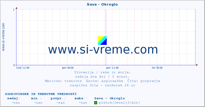 POVPREČJE :: Sava - Okroglo :: temperatura | pretok | višina :: zadnja dva dni / 5 minut.