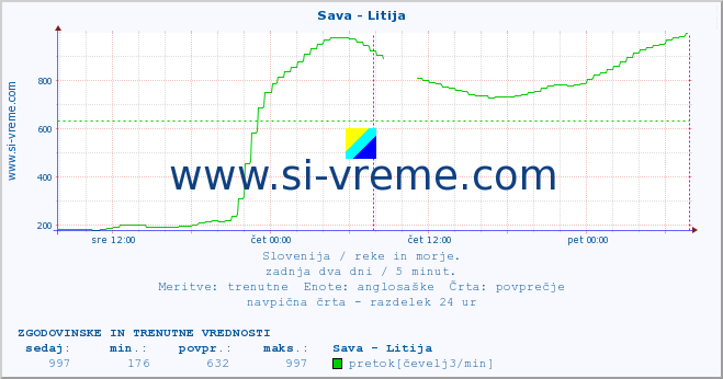 POVPREČJE :: Sava - Litija :: temperatura | pretok | višina :: zadnja dva dni / 5 minut.