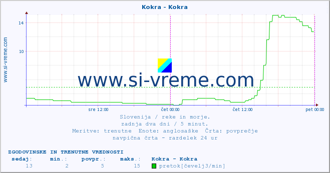 POVPREČJE :: Kokra - Kokra :: temperatura | pretok | višina :: zadnja dva dni / 5 minut.