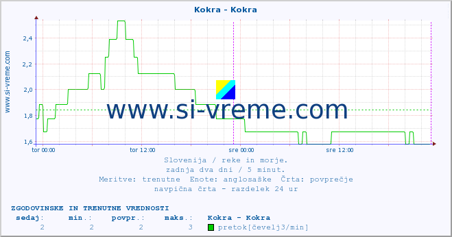 POVPREČJE :: Kokra - Kokra :: temperatura | pretok | višina :: zadnja dva dni / 5 minut.