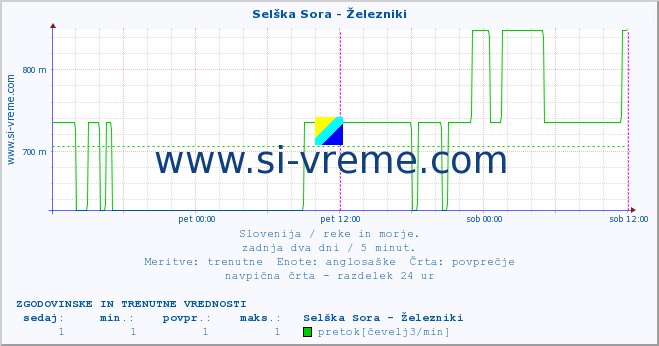 POVPREČJE :: Selška Sora - Železniki :: temperatura | pretok | višina :: zadnja dva dni / 5 minut.