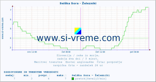 POVPREČJE :: Selška Sora - Železniki :: temperatura | pretok | višina :: zadnja dva dni / 5 minut.