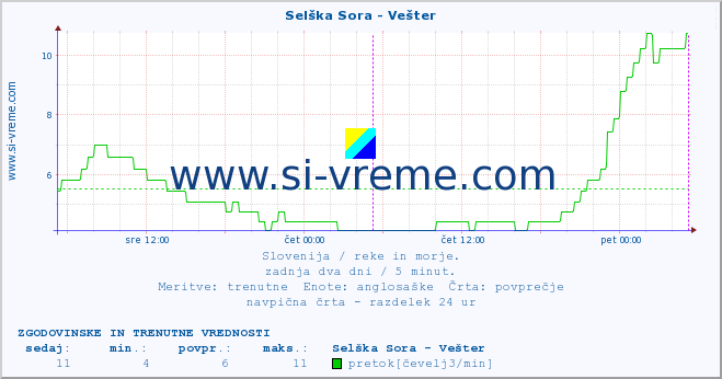 POVPREČJE :: Selška Sora - Vešter :: temperatura | pretok | višina :: zadnja dva dni / 5 minut.