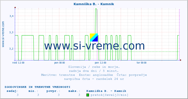 POVPREČJE :: Kamniška B. - Kamnik :: temperatura | pretok | višina :: zadnja dva dni / 5 minut.