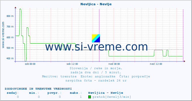 POVPREČJE :: Nevljica - Nevlje :: temperatura | pretok | višina :: zadnja dva dni / 5 minut.