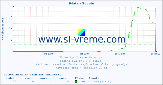 POVPREČJE :: Pšata - Topole :: temperatura | pretok | višina :: zadnja dva dni / 5 minut.