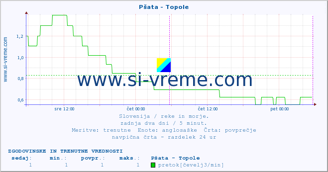 POVPREČJE :: Pšata - Topole :: temperatura | pretok | višina :: zadnja dva dni / 5 minut.