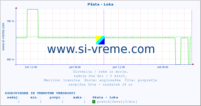 POVPREČJE :: Pšata - Loka :: temperatura | pretok | višina :: zadnja dva dni / 5 minut.