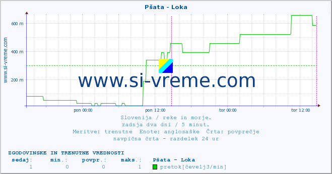 POVPREČJE :: Pšata - Loka :: temperatura | pretok | višina :: zadnja dva dni / 5 minut.