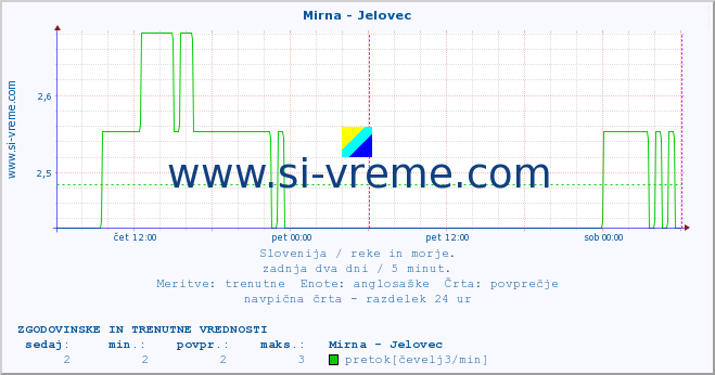 POVPREČJE :: Mirna - Jelovec :: temperatura | pretok | višina :: zadnja dva dni / 5 minut.