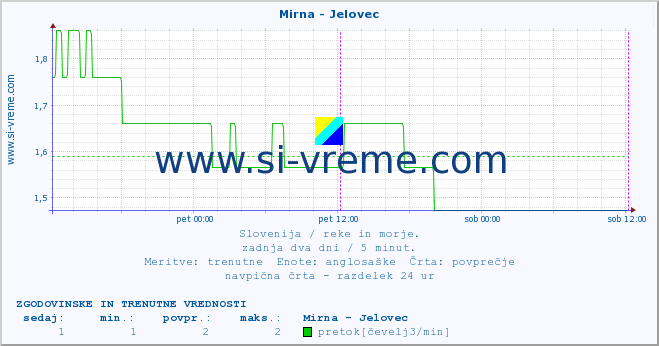 POVPREČJE :: Mirna - Jelovec :: temperatura | pretok | višina :: zadnja dva dni / 5 minut.