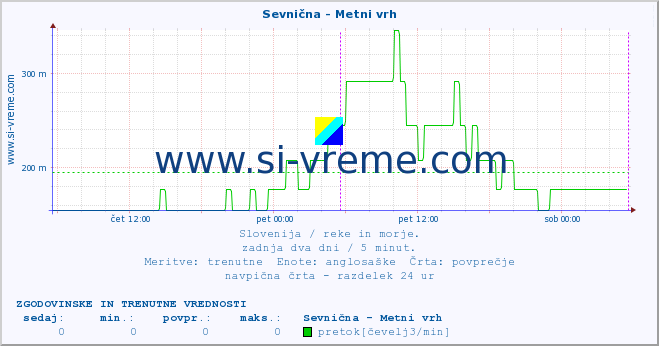 POVPREČJE :: Sevnična - Metni vrh :: temperatura | pretok | višina :: zadnja dva dni / 5 minut.