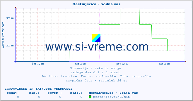 POVPREČJE :: Mestinjščica - Sodna vas :: temperatura | pretok | višina :: zadnja dva dni / 5 minut.