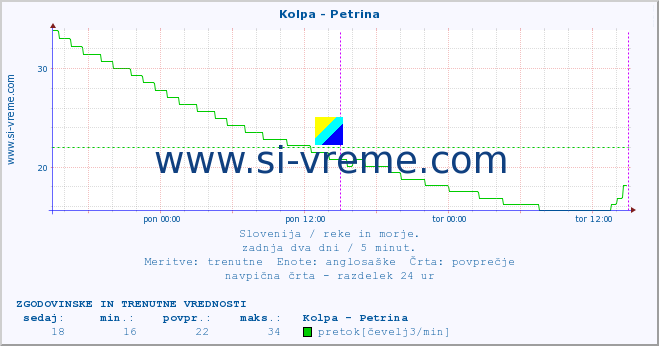 POVPREČJE :: Kolpa - Petrina :: temperatura | pretok | višina :: zadnja dva dni / 5 minut.