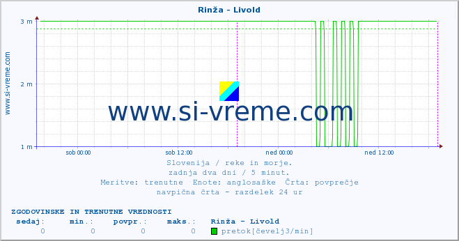 POVPREČJE :: Rinža - Livold :: temperatura | pretok | višina :: zadnja dva dni / 5 minut.