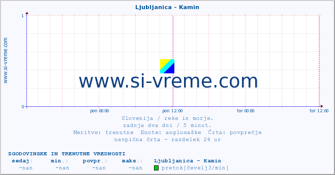 POVPREČJE :: Ljubljanica - Kamin :: temperatura | pretok | višina :: zadnja dva dni / 5 minut.