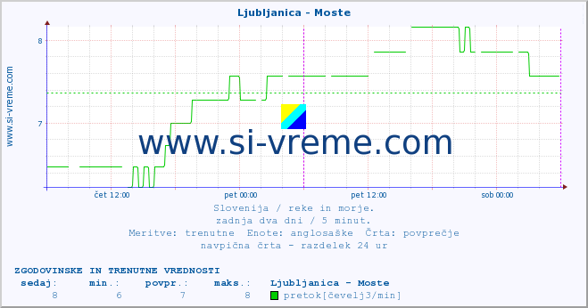 POVPREČJE :: Ljubljanica - Moste :: temperatura | pretok | višina :: zadnja dva dni / 5 minut.