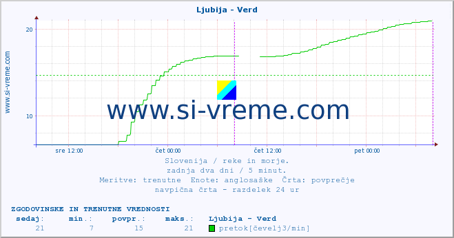 POVPREČJE :: Ljubija - Verd :: temperatura | pretok | višina :: zadnja dva dni / 5 minut.