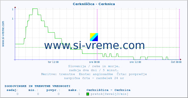 POVPREČJE :: Cerkniščica - Cerknica :: temperatura | pretok | višina :: zadnja dva dni / 5 minut.