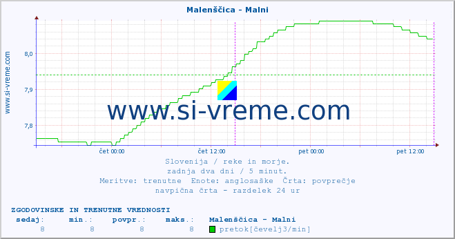 POVPREČJE :: Malenščica - Malni :: temperatura | pretok | višina :: zadnja dva dni / 5 minut.