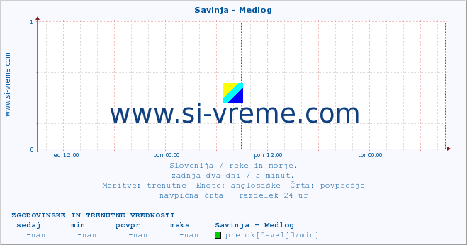 POVPREČJE :: Savinja - Medlog :: temperatura | pretok | višina :: zadnja dva dni / 5 minut.