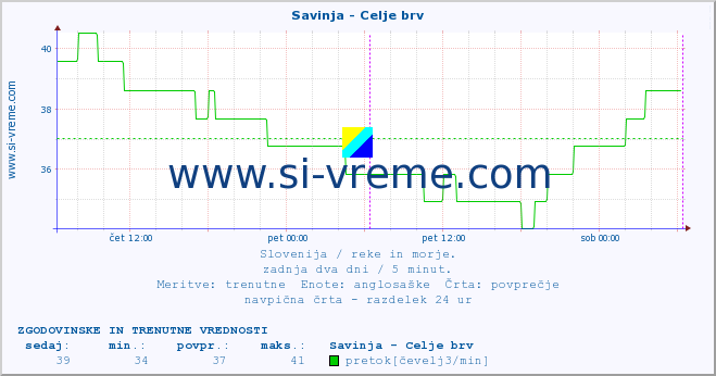 POVPREČJE :: Savinja - Celje brv :: temperatura | pretok | višina :: zadnja dva dni / 5 minut.