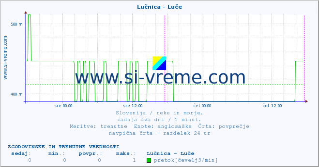 POVPREČJE :: Lučnica - Luče :: temperatura | pretok | višina :: zadnja dva dni / 5 minut.