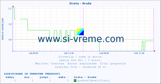 POVPREČJE :: Dreta - Kraše :: temperatura | pretok | višina :: zadnja dva dni / 5 minut.