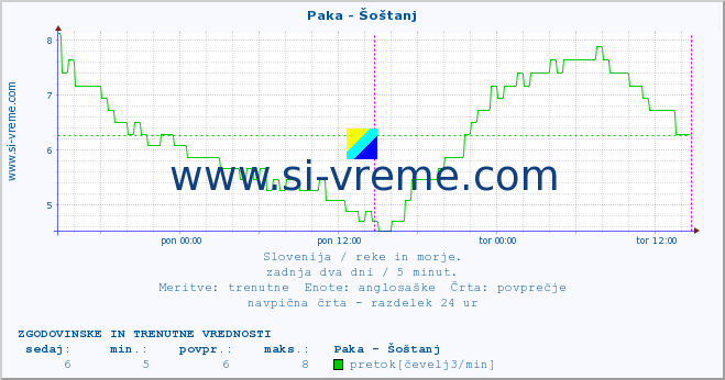 POVPREČJE :: Paka - Šoštanj :: temperatura | pretok | višina :: zadnja dva dni / 5 minut.