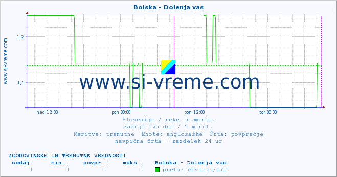 POVPREČJE :: Bolska - Dolenja vas :: temperatura | pretok | višina :: zadnja dva dni / 5 minut.