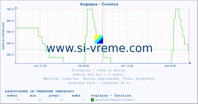 POVPREČJE :: Voglajna - Črnolica :: temperatura | pretok | višina :: zadnja dva dni / 5 minut.