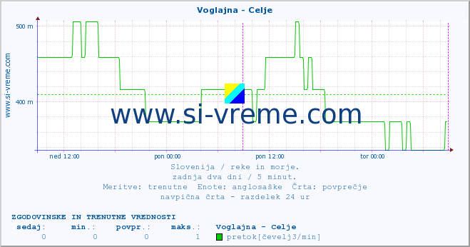 POVPREČJE :: Voglajna - Celje :: temperatura | pretok | višina :: zadnja dva dni / 5 minut.