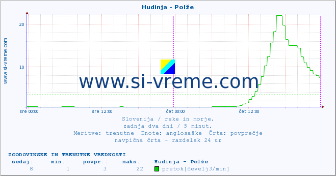 POVPREČJE :: Hudinja - Polže :: temperatura | pretok | višina :: zadnja dva dni / 5 minut.