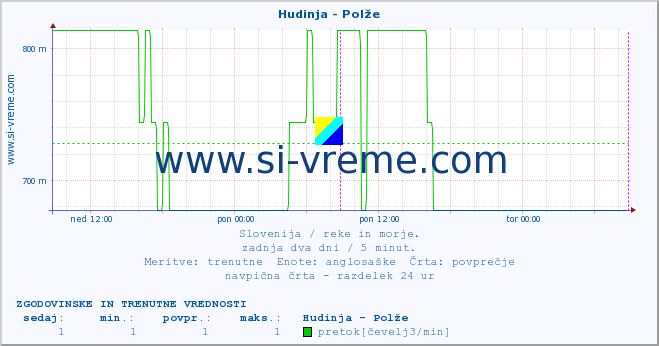 POVPREČJE :: Hudinja - Polže :: temperatura | pretok | višina :: zadnja dva dni / 5 minut.