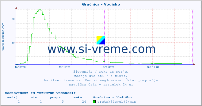 POVPREČJE :: Gračnica - Vodiško :: temperatura | pretok | višina :: zadnja dva dni / 5 minut.