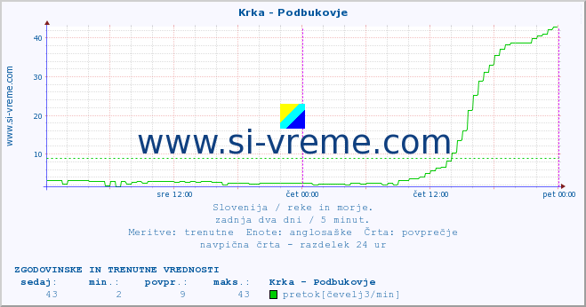 POVPREČJE :: Krka - Podbukovje :: temperatura | pretok | višina :: zadnja dva dni / 5 minut.