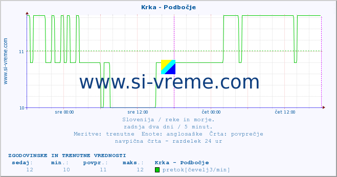 POVPREČJE :: Krka - Podbočje :: temperatura | pretok | višina :: zadnja dva dni / 5 minut.