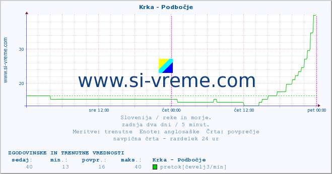 POVPREČJE :: Krka - Podbočje :: temperatura | pretok | višina :: zadnja dva dni / 5 minut.