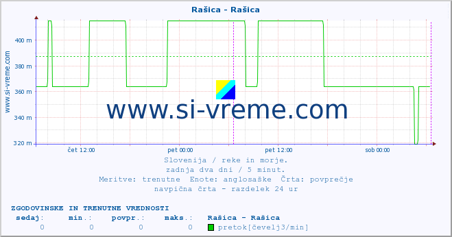 POVPREČJE :: Rašica - Rašica :: temperatura | pretok | višina :: zadnja dva dni / 5 minut.