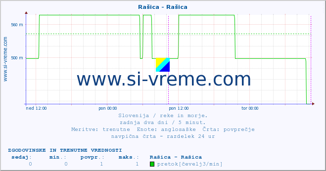 POVPREČJE :: Rašica - Rašica :: temperatura | pretok | višina :: zadnja dva dni / 5 minut.