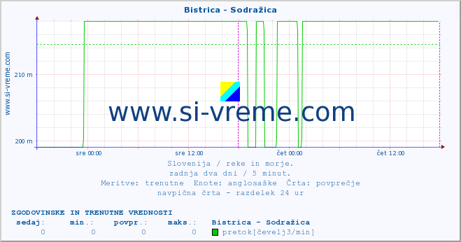 POVPREČJE :: Bistrica - Sodražica :: temperatura | pretok | višina :: zadnja dva dni / 5 minut.